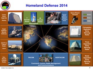 4
Homeland Defense 2014
C2BMC
Sensor
Shooter
Aegis
Ballistic
Missile
Defense
Thule
Upgraded
Early
Warning
Radar
Fylingdales
Upgraded
Early
Warning
Radar
Ground-
Based
Midcourse
Defense
Fire Control
Nodes
Cobra
Dane
Upgrade
Alaska
Sea-
Based
X-band
Radar
Beale
Upgraded
Early
Warning
Radar
AN/TPY-2
X-Band
Radar
Japan
Space-Based
Infrared
Command, Control, Battle Management
and Communications
NORTHCOMPACOM
Interceptors
4
Ground-
Based
26
Ground-
Based
14-MDA-7723 (6 March 14)
 