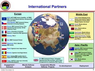9
United Arab Emirates: Foreign
Military Sales cases for THAAD
and PAC-3
Israel: Arrow Deployed, Arrow
System Improvement Program;
development of David’s Sling
Weapon System; Iron Dome
Qatar: Missile defense
discussions
Middle East
Kuwait: Missile defense
discussions
Italy: BMD Framework Partner
Denmark: BMD Framework Partner; Thule
Upgraded Early Warning Radar; RDT&E
Cooperative Project
Poland: Agreed to host Aegis Ashore
Czech Republic: BMD Framework Partner;
University to University Research
Netherlands: PAC-3; Maritime
BMD studies
France: University to University
Research; Cooperative R&D Agreement
NATO: NATO BMD Interim Capability ; ALTBMD;
BMD (Territorial Missile Defense); Interoperability
Tests with EPAA
International Partners
Europe
Romania: Agreed to host Aegis Ashore Japan: BMD Framework Partner;
AN/TPY-2 radar host, 21" Missile
Development; 4 Aegis BMD
capable ships
Australia: BMD Framework Partner;
R&D Cooperative Project
ROK: Missile defense
discussions
Asia / Pacific
Engagement /
Outreach
Missile Defense
Analysis
Cooperative Missile
Defense Projects
Co-development Deployment
UK: BMD Framework Partner; Fylingdales
Upgraded Early Warning Radar, Joint Project
Arrangements for Cooperative R&D Projects
Turkey: AN/TPY-2 radar host, University
to University Research
Germany: PAC-3
Saudi Arabia: Missile defense
discussions; PAC-3 purchase
Spain: Hosting BMD-capable ships to
support NATO BMD and other missions
14-MDA-7723 (6 March 14)
 