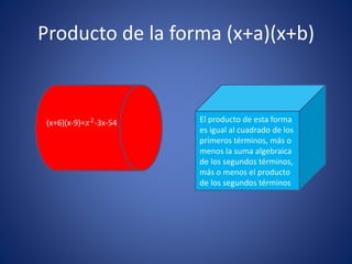 Producto de la forma (x+a)(x+b)
(x+6)(x-9)=𝑥2-3x-54 El producto de esta forma
es igual al cuadrado de los
primeros términos, más o
menos la suma algebraica
de los segundos términos,
más o menos el producto
de los segundos términos
 