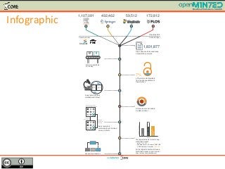 Infographic
Access the connector:
http://publisher-connector.core.ac.uk/resourcesync
Discovery services:
Proprietary APIs
Connector layer
frontiers
Crossref
COREPublisher
Connector
PubMedOAsubset
arXiv
Dataset
Numberofresources
492,462 59,512 172,812
1,831,877
Open Access articles seamlessly
accessible by everyone
7%
of the total content available
from the above publishers is
Open Access
Every record contains
metadata and full text
All resources are accessible
via ResourceSync
and more publishers
on the way...
Every resource is
automatically synchronised
across all clients
The largest datasets for text mining
Gold Open Access
- arXiv: 1,261,533
- PubMed Central (OA subset):1,582,188
- CORE Publisher Connector:1,660,625
For the largest collection of Green &
Gold Open Access content, look at
https://core.ac.uk/services#dataset
pdf
Title
Authors
Publisher
DOI
...
Master copy through
ResourceSync sitemaps
Synchronised copy
automated
synchronisation
immediate
propagation
of deletion
1,107,091
 