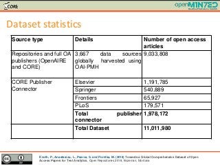 Dataset statistics
Source type Details Number of open access
articles
Repositories and full OA
publishers (OpenAIRE
and CO...