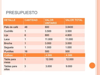 PRESUPUESTO
DETALLE        CANTIDAD   VALOR      VALOR TOTAL
                          UNITARIO
Palo de café   48         800        3.8400
Cuchillo       1          3.500      3.500
Lija           6          800        4.800
Laca           1          11.000     11.000
Brocha         1          3.000      3.000
Segueta        1          1.000      1.000
Puntillas      16         500        500
Colbon         1          4.500      4.500
Tabla para     1          12.000     12.000
mesa
Tablas para    3          3.000      9.000
sillas
 
