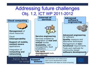 Addressing future challenges
             Obj. 1.2, ICT WP 2011-2012
                            Internet of                        Advanced
                               services                          software
Cloud computing
                                                                 engineering



 Management of
 cloud resources
                                                            Advanced engineering
 Cloud                   Service engineering                for software
 Interoperability        Services enabled by                Quality measure and
                         integration of real and            assurance techniques
 Support of mobile,      virtual worlds
 context-aware                                              Management of non-
                         Scalability, self-                 functional requirements
 applications            management, fault
                         localisation, …                    Tools and methods for
 Integration of                                             community-based
 computing and           Life cycle                         software development
 networking              management tools
                         and methods
 environments
                                   Standardization and collaboration
                      Support      Open source development model
                        actions    Cooperation with Japan on cloud computing
 