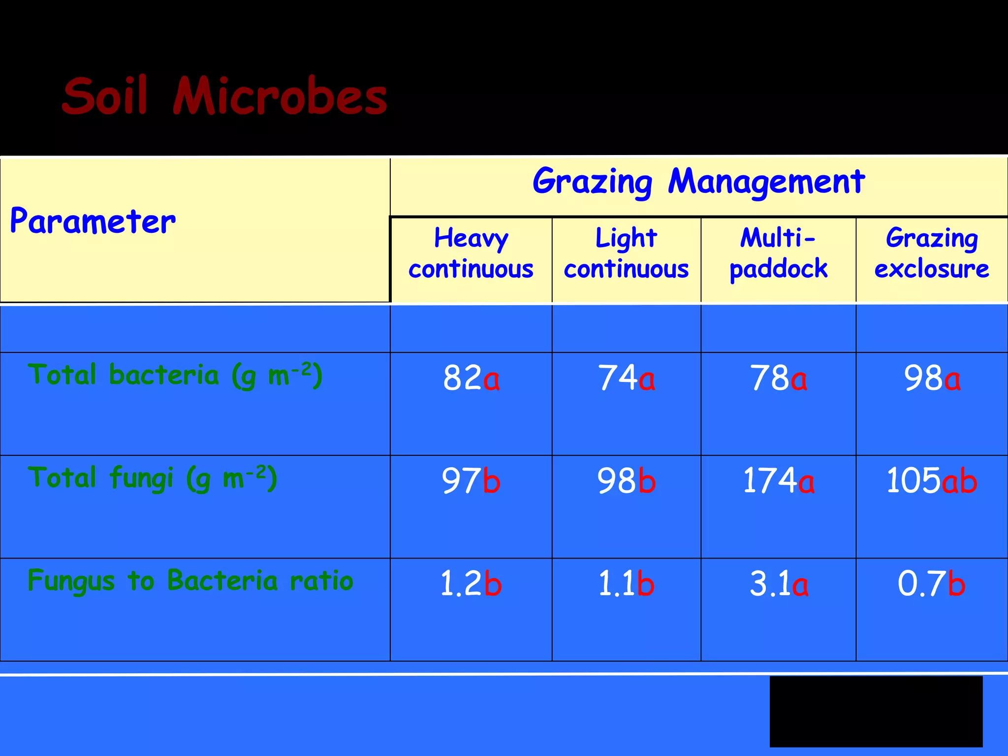 Parameter
Grazing Management
Heavy
continuous
Light
continuous
Multi-
paddock
Grazing
exclosure
Total bacteria (g m-2) 82a 74a 78a 98a
Total fungi (g m-2) 97b 98b 174a 105ab
Fungus to Bacteria ratio 1.2b 1.1b 3.1a 0.7b
Soil Microbes
 