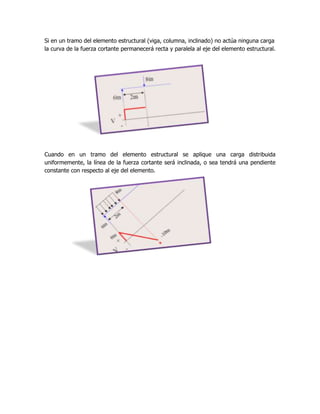 Si en un tramo del elemento estructural (viga, columna, inclinado) no actúa ninguna carga
la curva de la fuerza cortante permanecerá recta y paralela al eje del elemento estructural.
Cuando en un tramo del elemento estructural se aplique una carga distribuida
uniformemente, la línea de la fuerza cortante será inclinada, o sea tendrá una pendiente
constante con respecto al eje del elemento.
 