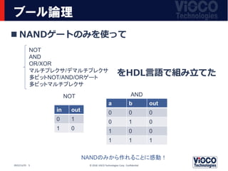 ブール論理
 NANDゲートのみを使って
をHDL言語で組み立てた
© 2018 ViSCO Technologies Corp. Confidential
2022/11/25 5
NOT
AND
OR/XOR
マルチプレクサ/デマルチプレクサ
多ビットNOT/AND/ORゲート
多ビットマルチプレクサ
NANDのみから作れることに感動！
a b out
0 0 0
0 1 0
1 0 0
1 1 1
AND
in out
0 1
1 0
NOT
 