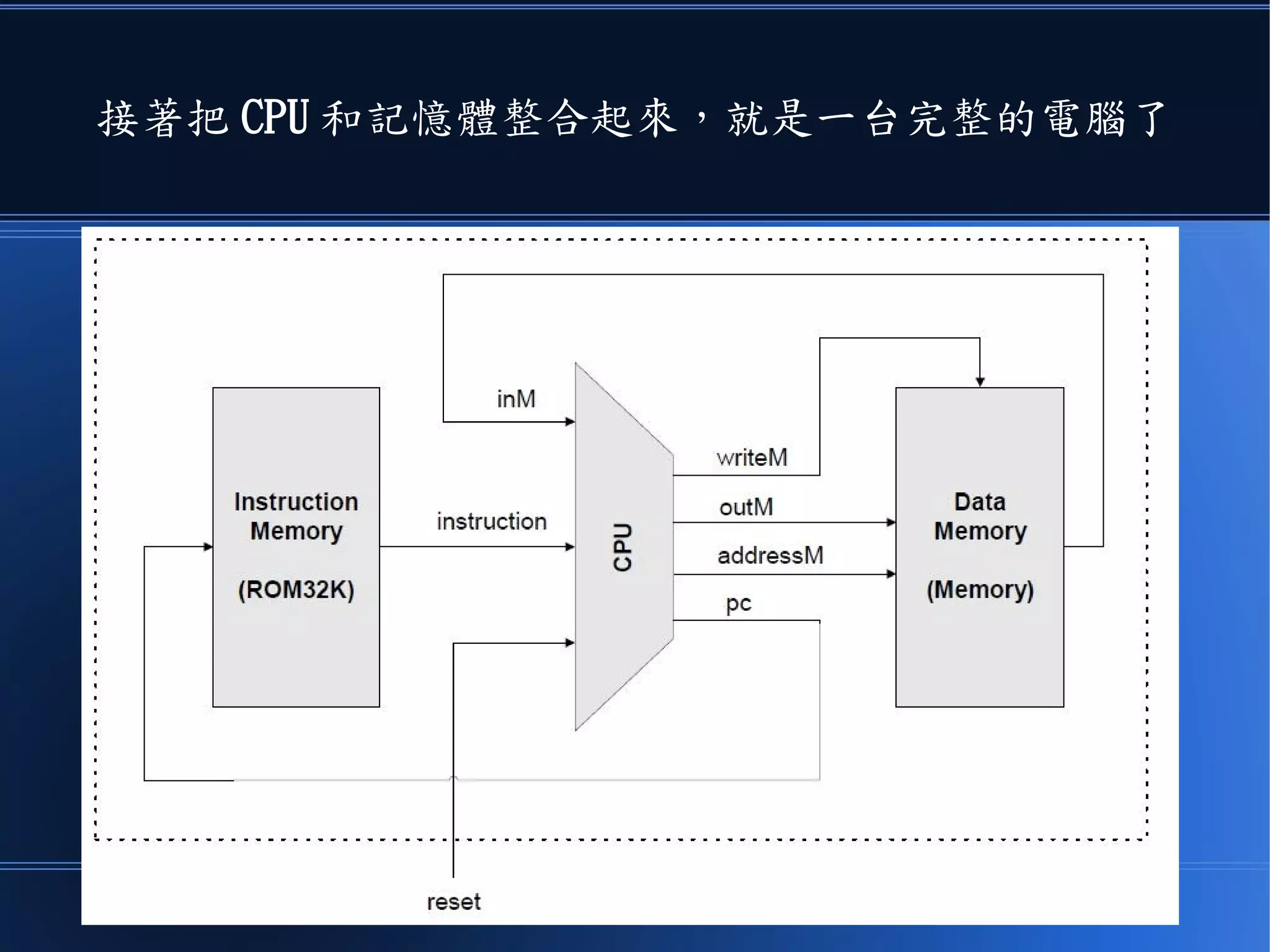 在上圖中
● 有個 decode 解碼單元，還有很
多 符號的控制線路
● 這些都是你要在習題中去設計的
C
 