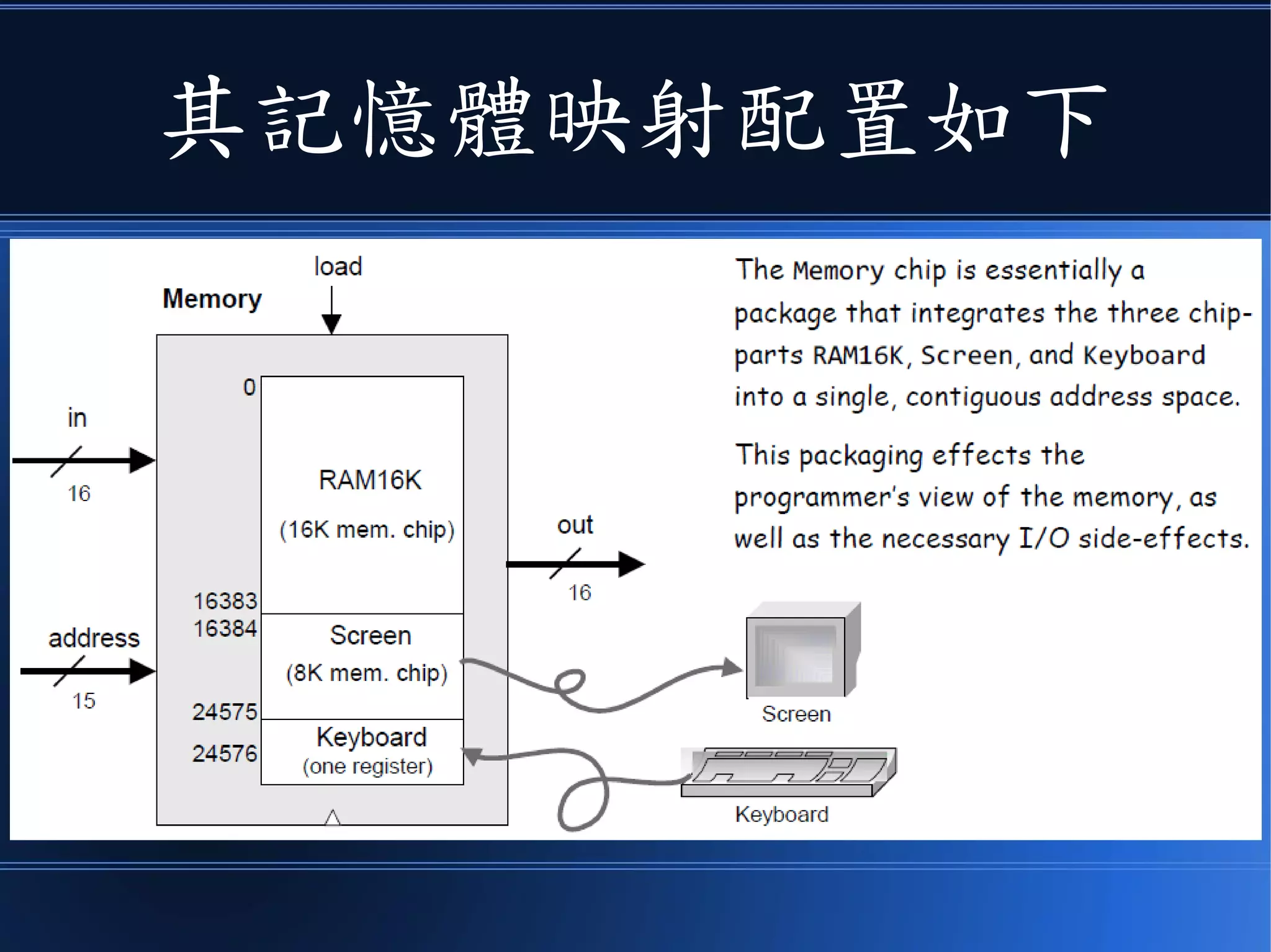 這個問題其實不難
● 上述的 Hack Computer
–採用記憶體映射輸出入
–包含一個鍵盤和黑白螢幕
 