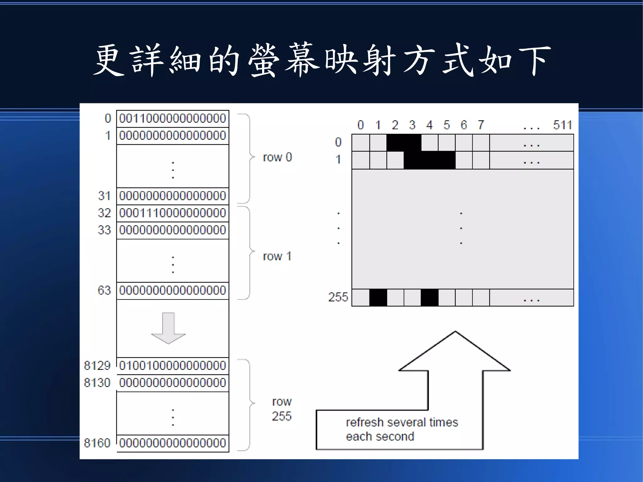 其記憶體映射配置如下
 