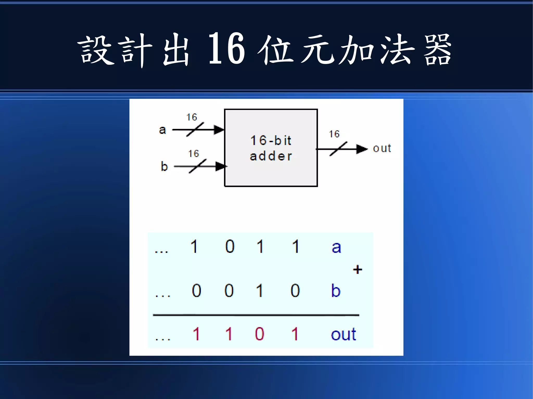 設計出 16 位元加法器
 