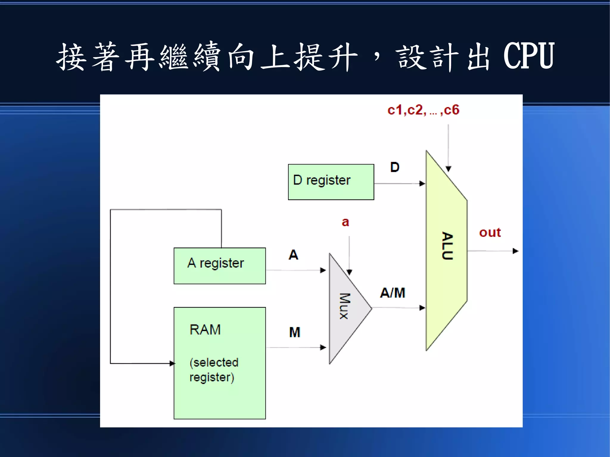 接著再繼續向上提升，設計出 CPU
 