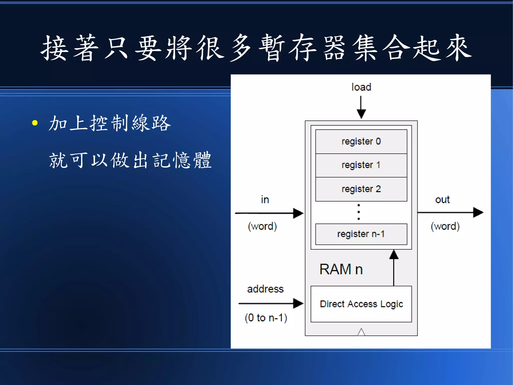 接著只要將很多暫存器集合起來
● 加上控制線路
就可以做出記憶體
 