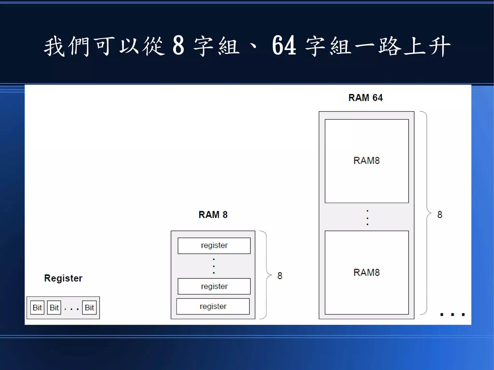 我們可以從 8 字組、 64 字組一路上升
 
