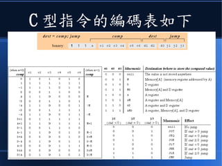 這些指令對應的機器碼格式如下
● A 型： 0 + address[14..0]
● C 型： 111 + comp + dest + jump
 