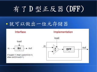 有了 D 型正反器 (DFF)
● 就可以做出一位元存儲器
 
