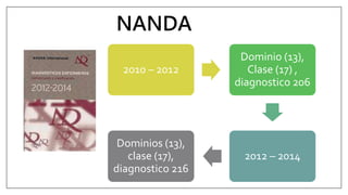 2010 – 2012
Dominio (13),
Clase (17) ,
diagnostico 206
2012 – 2014
Dominios (13),
clase (17),
diagnostico 216
NANDA
 