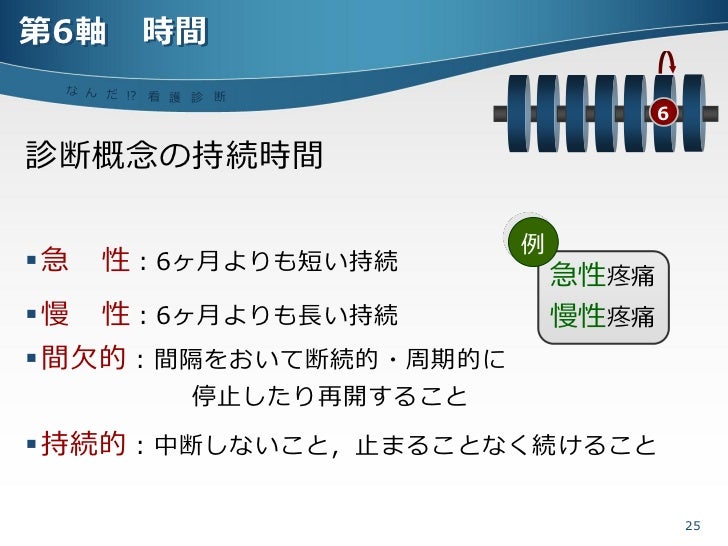 Nanda看護診断 入門編