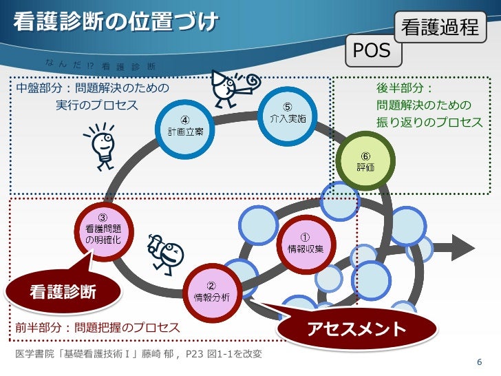 Nanda看護診断 入門編 Nanda看護診断 入門編