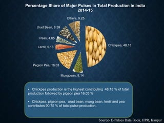 Pulses Production in India | PPTX