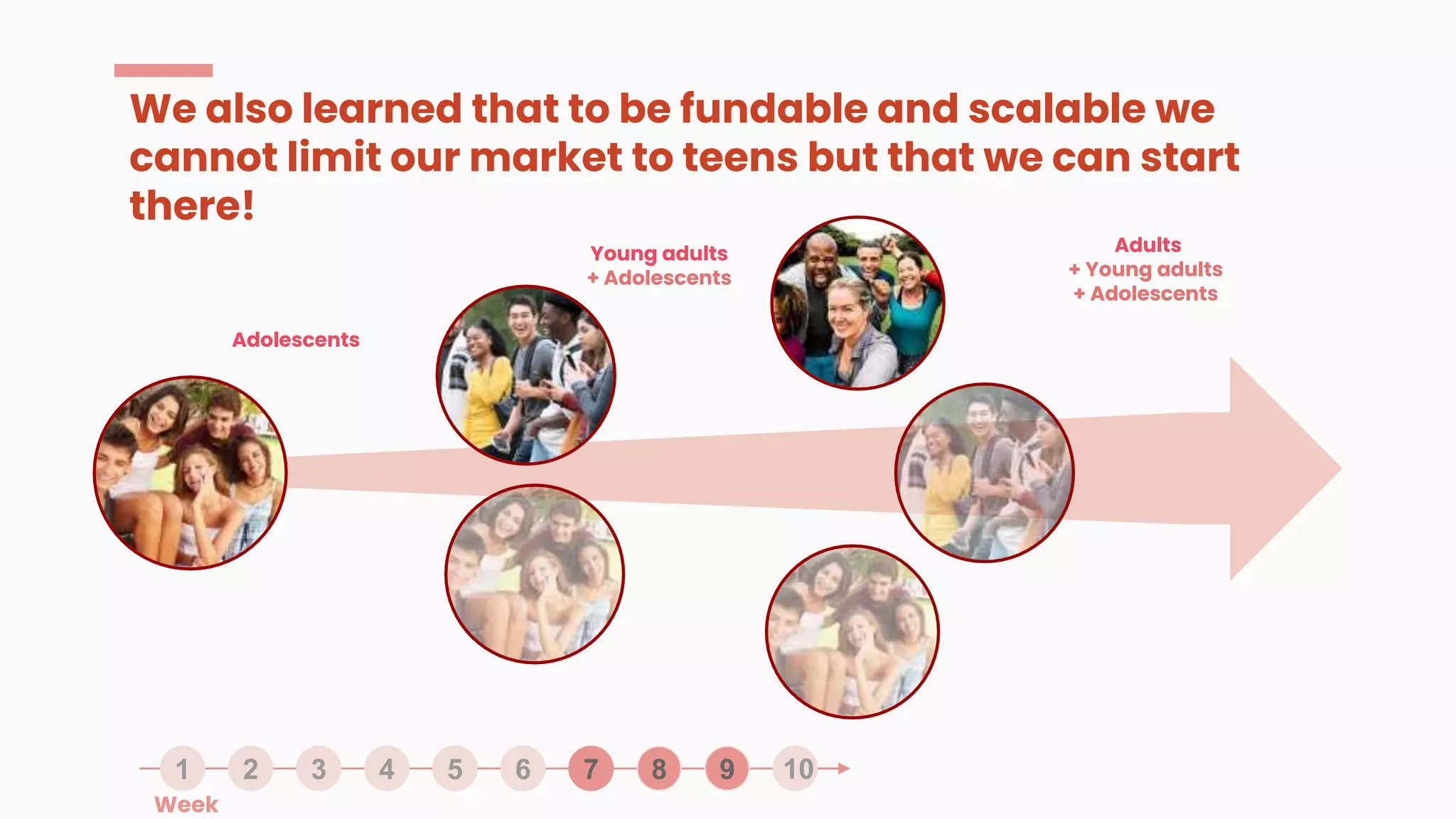 2 3 4 5 6 7 8 9
1 10
We also learned that to be fundable and scalable we
cannot limit our market to teens but that we can start
there!
8
4 5 6
Week
Adolescents
Young adults
+ Adolescents
Adults
+ Young adults
+ Adolescents
 
