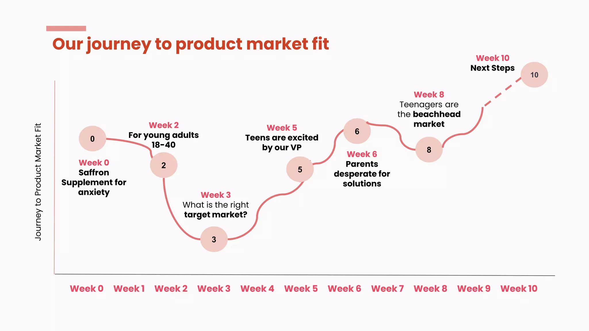 Our journey to product market fit
Week 0 Week 1 Week 2 Week 3 Week 4 Week 5 Week 6 Week 7 Week 8 Week 9 Week 10
Week 0
Saffron
Supplement for
anxiety
Week 8
Teenagers are
the beachhead
market
Week 10
Next Steps
Week 2
For young adults
18-40
0
8
2
Journey
to
Product
Market
Fit
Week 5
Teens are excited
by our VP
5
Week 3
What is the right
target market?
3
10
Week 6
Parents
desperate for
solutions
6
 
