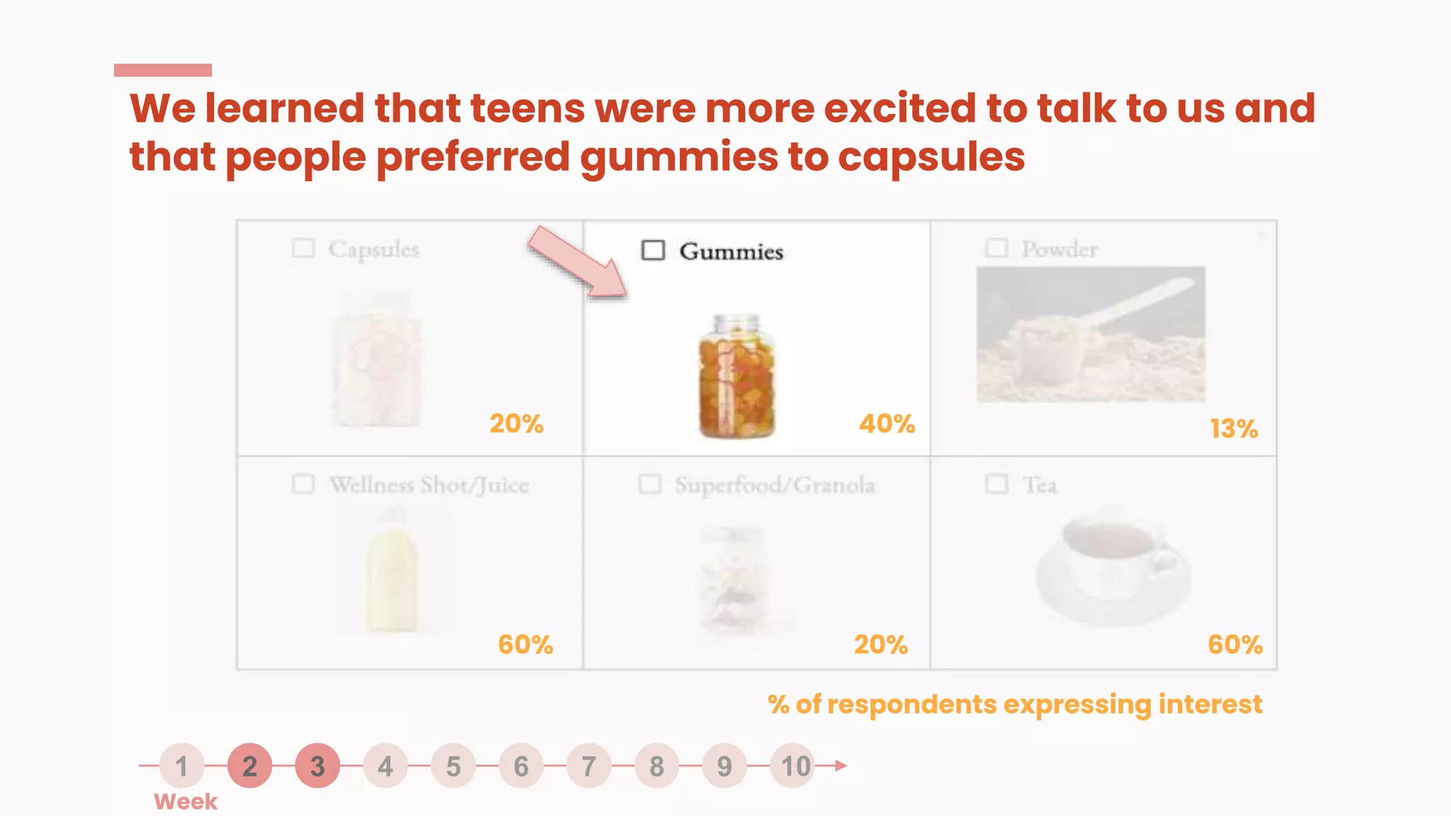 We learned that teens were more excited to talk to us and
that people preferred gummies to capsules
1 2 3 4 5 6 7 8 9
3
1 2 10
% of respondents expressing interest
20% 13%
60% 60%
20%
40%
Week
 