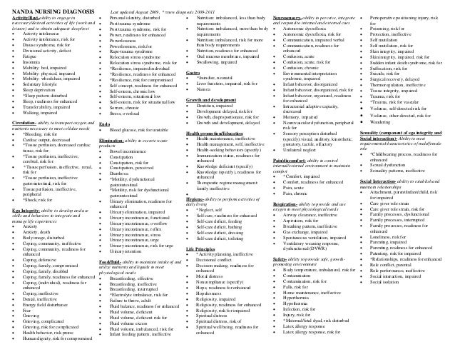 Nanda Lists Of Diagnosis