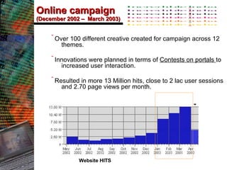 Online campaign  (December 2002 –  March 2003) Over 100 different creative created for campaign across 12 themes. Innovations were planned in terms of  Contests on portals  to increased user interaction. Resulted in more 13 Million hits, close to 2 lac user sessions and 2.70 page views per month. Website HITS 