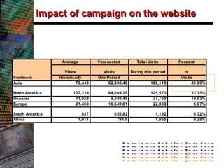 Impact of campaign on the website 