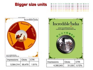 Bigger size units 1.61%  89,479 5,564,314 CTR Clicks Impressions  0.72%  31,530 4,390,043 CTR Clicks Impressions  