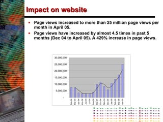 Impact on website Page views increased to more than 25 million page views per month in April 05. Page views have increased by almost 4.5 times in past 5 months (Dec 04 to April 05). A 429% increase in page views. 