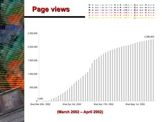 Page views (March 2002 – April 2002) 