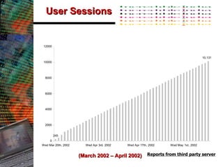User Sessions (March 2002 – April 2002) Reports from third party server 