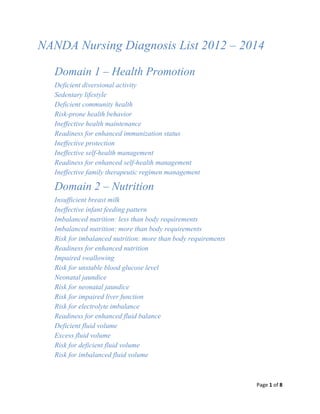 Page 1 of 8
NANDA Nursing Diagnosis List 2012 – 2014
Domain 1 – Health Promotion
Deficient diversional activity
Sedentary lifestyle
Deficient community health
Risk-prone health behavior
Ineffective health maintenance
Readiness for enhanced immunization status
Ineffective protection
Ineffective self-health management
Readiness for enhanced self-health management
Ineffective family therapeutic regimen management
Domain 2 – Nutrition
Insufficient breast milk
Ineffective infant feeding pattern
Imbalanced nutrition: less than body requirements
Imbalanced nutrition: more than body requirements
Risk for imbalanced nutrition: more than body requirements
Readiness for enhanced nutrition
Impaired swallowing
Risk for unstable blood glucose level
Neonatal jaundice
Risk for neonatal jaundice
Risk for impaired liver function
Risk for electrolyte imbalance
Readiness for enhanced fluid balance
Deficient fluid volume
Excess fluid volume
Risk for deficient fluid volume
Risk for imbalanced fluid volume
 