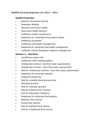 NANDA Nursing Diagnosis List 2012 – 2014
Health Promotion
Deficient diversional activity
Sedentary lifestyle
Deficient community health
Risk-prone health behavior
Ineffective health maintenance
Readiness for enhanced immunization status
Ineffective protection
Ineffective self-health management
Readiness for enhanced self-health management
Ineffective family therapeutic regimen management
Domain 2 – Nutrition
Insufficient breast milk
Ineffective infant feeding pattern
Imbalanced nutrition: less than body requirements
Imbalanced nutrition: more than body requirements
Risk for imbalanced nutrition: more than body requirements
Readiness for enhanced nutrition
Impaired swallowing
Risk for unstable blood glucose level
Neonatal jaundice
Risk for neonatal jaundice
Risk for impaired liver function
Risk for electrolyte imbalance
Readiness for enhanced fluid balance
Deficient fluid volume
Excess fluid volume
Risk for deficient fluid volume
Risk for imbalanced fluid volume

 