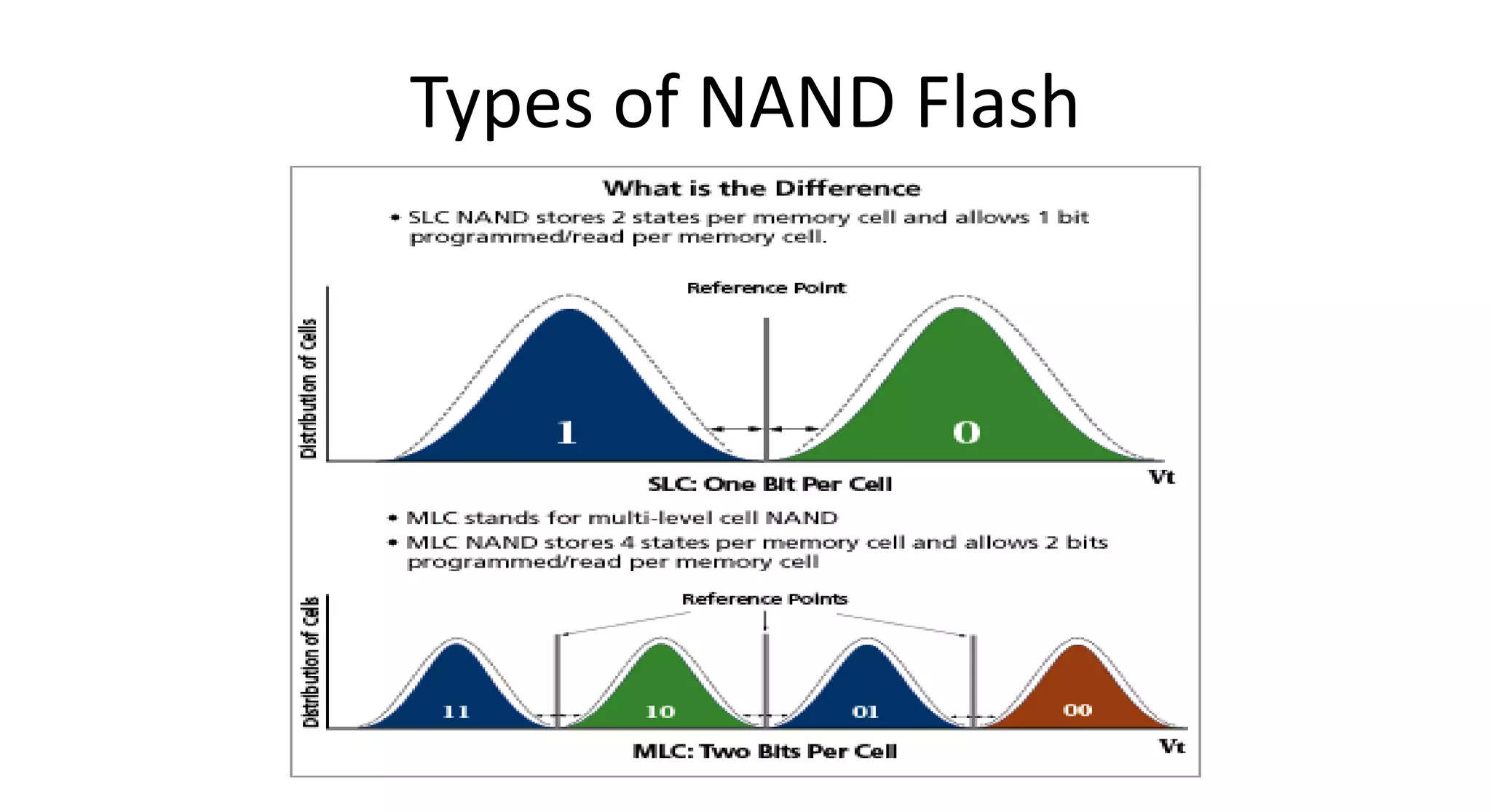 Types of NAND Flash
 