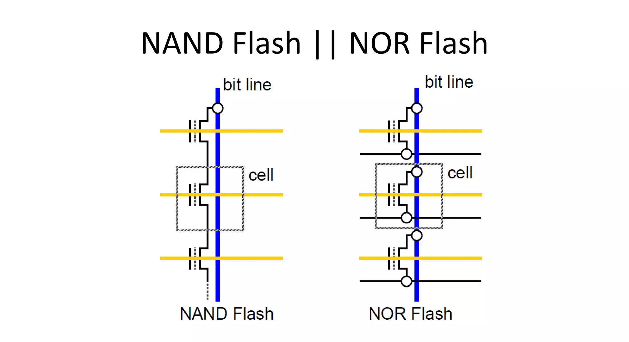 NAND Flash || NOR Flash
 