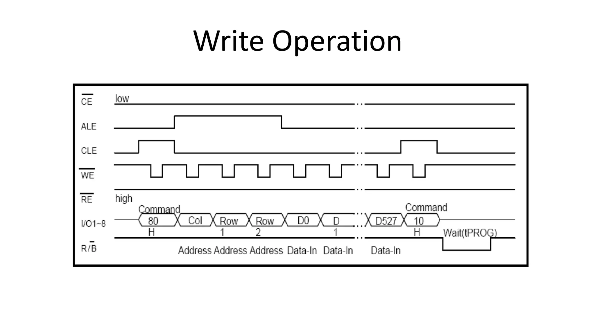 Write Operation
 