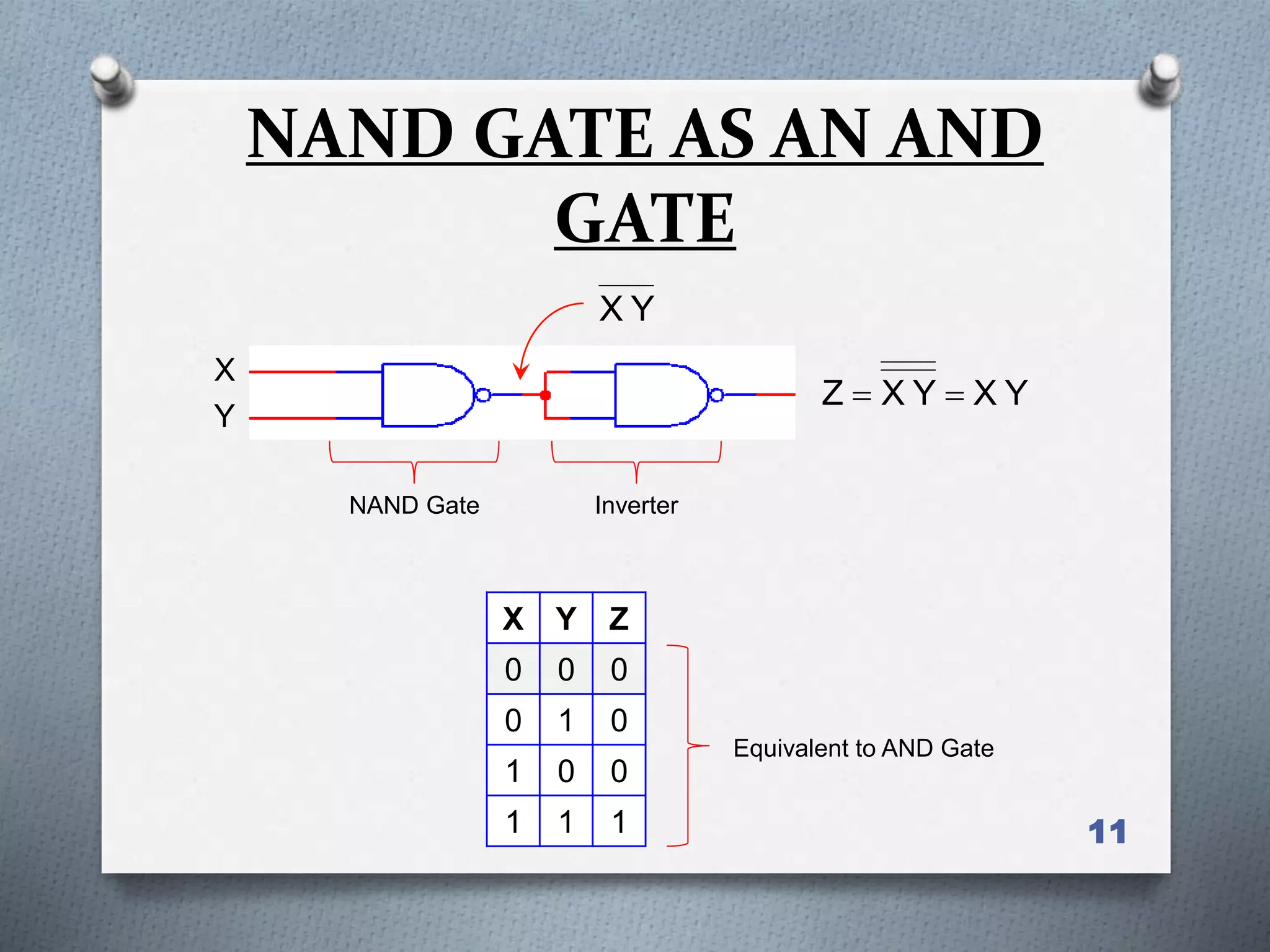 11
NAND GATE AS AN AND
GATE
X Y Z
0 0 0
0 1 0
1 0 0
1 1 1
X
Y
YXYXZ 
YX
NAND Gate Inverter
Equivalent to AND Gate
 