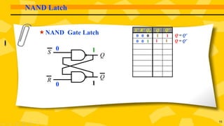 11
NAND Latch
NAND Gate Latch S’ R’ Q0 Q Q’
0 0 0 1 1
0 0 1
1
1
0
0
1 1 Q = Q’
Q = Q’
S
R
Q
Q
 
