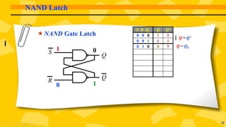 12
NAND Latch
NAND Gate Latch
S R Q0 Q Q’
0 0 0 1 1
0 0 1 1 1
0 1 0 0
0
1
1
0
1
Q = Q’
S
R
Q
Q
Q = Q0
 