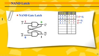 13
NAND Latch
NAND Gate Latch
S R Q0 Q Q’
0 0 0 0 1
0 0 1 1 0
0 1 0 0 1
0 1 10
1
1
0
0 1
Q = Q0
Q = 0S
R
Q
Q
Q = Q0
 