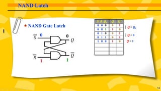14
NAND Latch
NAND Gate Latch
S R Q0 Q Q’
0 0 0 0 1
0 0 1 1 0
0 1 0 0 1
0 1 1 0 1
1 0 0
0
1
0
1
1 0
Q = 0
Q = Q0
Q = 1
S
R
Q
Q
 