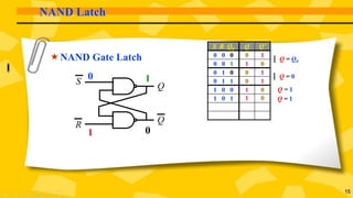 15
NAND Latch
NAND Gate Latch
S R Q0 Q Q’
0 0 0 0 1
0 0 1 1 0
0 1 0 0 1
0 1 1 0 1
1 0 0 1 0
1 0 1
1
0
0
1
1 0
Q = 0
Q = Q0
Q = 1
Q = 1
S
R
Q
Q
 