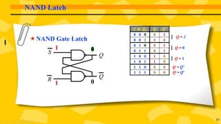 17
NAND Latch
NAND Gate Latch
S R Q0 Q Q’
0 0 0 0 1
0 0 1 1 0
0 1 0 0 1
0 1 1 0 1
1 0 0 1 0
1 0 1 1 0
1 1 0 0 0
1 1 1
1
0
1
1
0 0
Q = 0
Q = 1
Q = 1
Q = Q’
0
Q = Q’
S
R
Q
Q
 