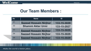 Welcome to Blackbaud
Our Team Members :
No Name ID
01
02
03
04
05
Shammi Akter Urmi
Sazzad Hossain Nirjhor
Sazzad Hossain Nirjhor
Sazzad Hossain Nirjhor
Sazzad Hossain Nirjhor
133-15-3029
133-15-2927
133-15-3029
133-15-3029
133-15-3029
 