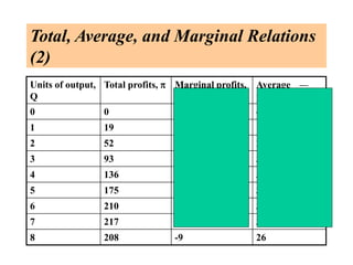 Total, Average, and Marginal Relations
(2)
Units of output,
Q
Total profits,  Marginal profits,

Average
profits,
0 0 0...