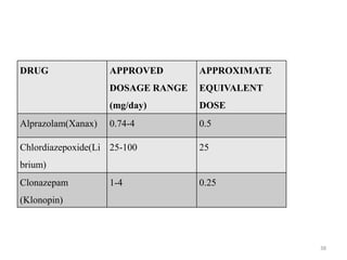 DRUG APPROVED
DOSAGE RANGE
(mg/day)
APPROXIMATE
EQUIVALENT
DOSE
Alprazolam(Xanax) 0.74-4 0.5
Chlordiazepoxide(Li
brium)
25-100 25
Clonazepam
(Klonopin)
1-4 0.25
38
 