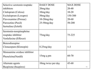 Selective serotonin reuptake
inhibitors
Citalopram (Celexa)
Escitalopram (Lexapro)
Fluvoxamine (Proxac)
Paroxetine (Paxil)
Sertraline (Zoloft)
DAILY DOSE
20mg/day
10mg/day
50mg/day
10-20mg/day
25-50mg/day
MAX DOSE
20-40
10-20
150-300
20-60
50-200
Serotonin-norepinephrine
reuptake inhibitor
Venlafaxine (Effexor)
75mg/day 75-225
Benzodiazepine
Clonazepam (Klonopin) 0.25mg/day 1-3
Monoamine oxidase inhibitor
Phenelzine(Nardil) 15mg q pm 60-70
Alternate agents
Buspirone (buspirex)
10mg twice per day 45-60
40
 