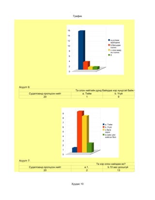 График




                                       16

                                       14

                                       12                                 a.уулзаж
                                                                          ярилцана
                                       10                                 b.багшдаа
                                                                          хэлнэ
                                        8                                 c.ээж аавд
                                                                          нь хэлнэ.
                                                                          0
                                        6

                                        4

                                        2

                                        0




Асуулт 6:
                                               Та олон нийтийн дунд байхдаа нэр хүндтэй байж чаддагуу?
        Судалгаанд оролцсон нийт                    a. Тийм                  b. Үгүй
                   20                                   1                       9




                                   9

                                   8

                                   7
                                                                     a. Тийм
                                   6                                 b. Үгүй
                                                                     c.бага
                                   5                                 зэрэг
                                                                     d.сайн үйл
                                   4                                 хийсэн бол.
                                   3

                                   2

                                   1

                                   0


Асуулт 7:
                                                               Та хэр олон найздаа вэ?
        Судалгаанд оролцсон нийт                        a.1.            b.10 аас доошгүй
                   20                                     2                     13




                                            Хуудас 10
 